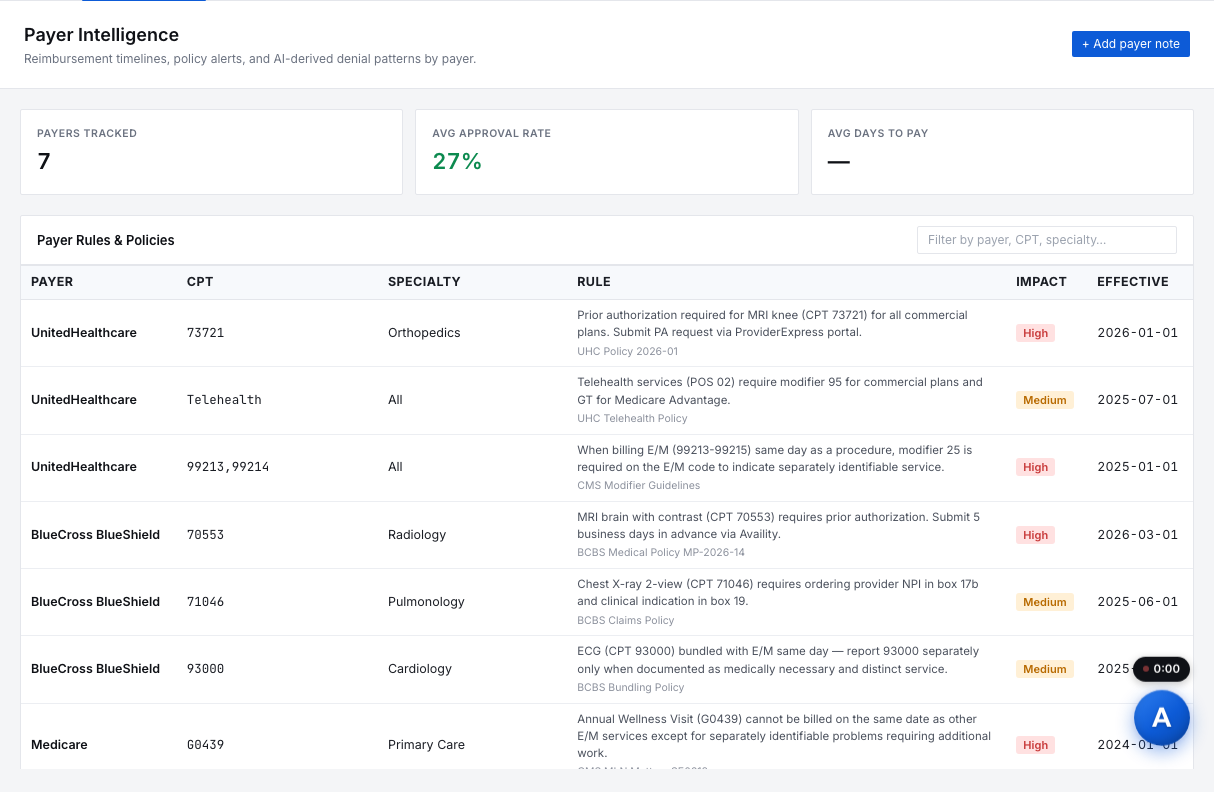 Payer intelligence showing tracked payers, approval rates and payer-specific billing rules